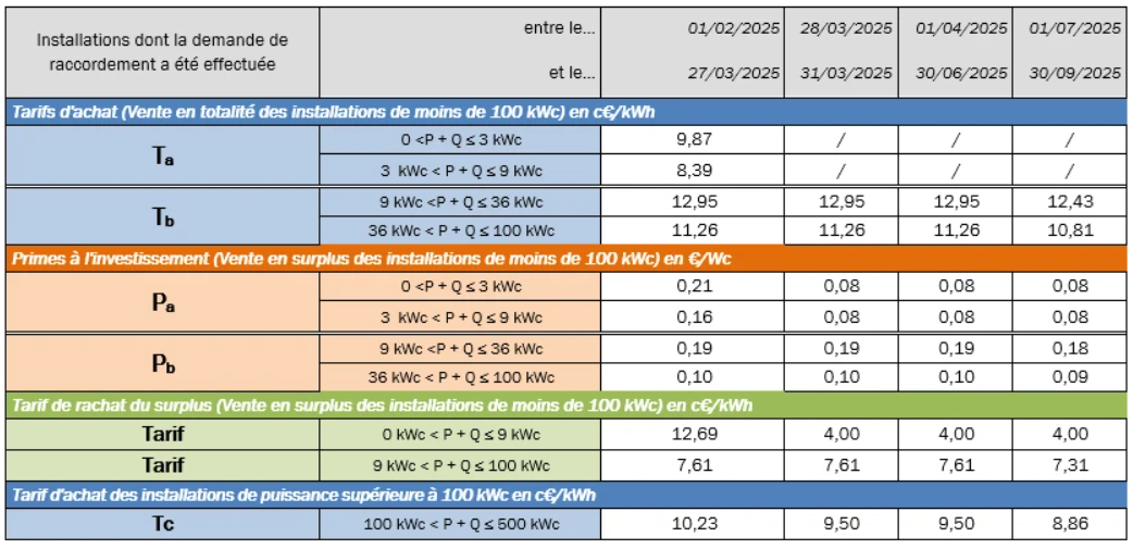tarifs achat 2025 tarifs achat photovoltaïque 2025